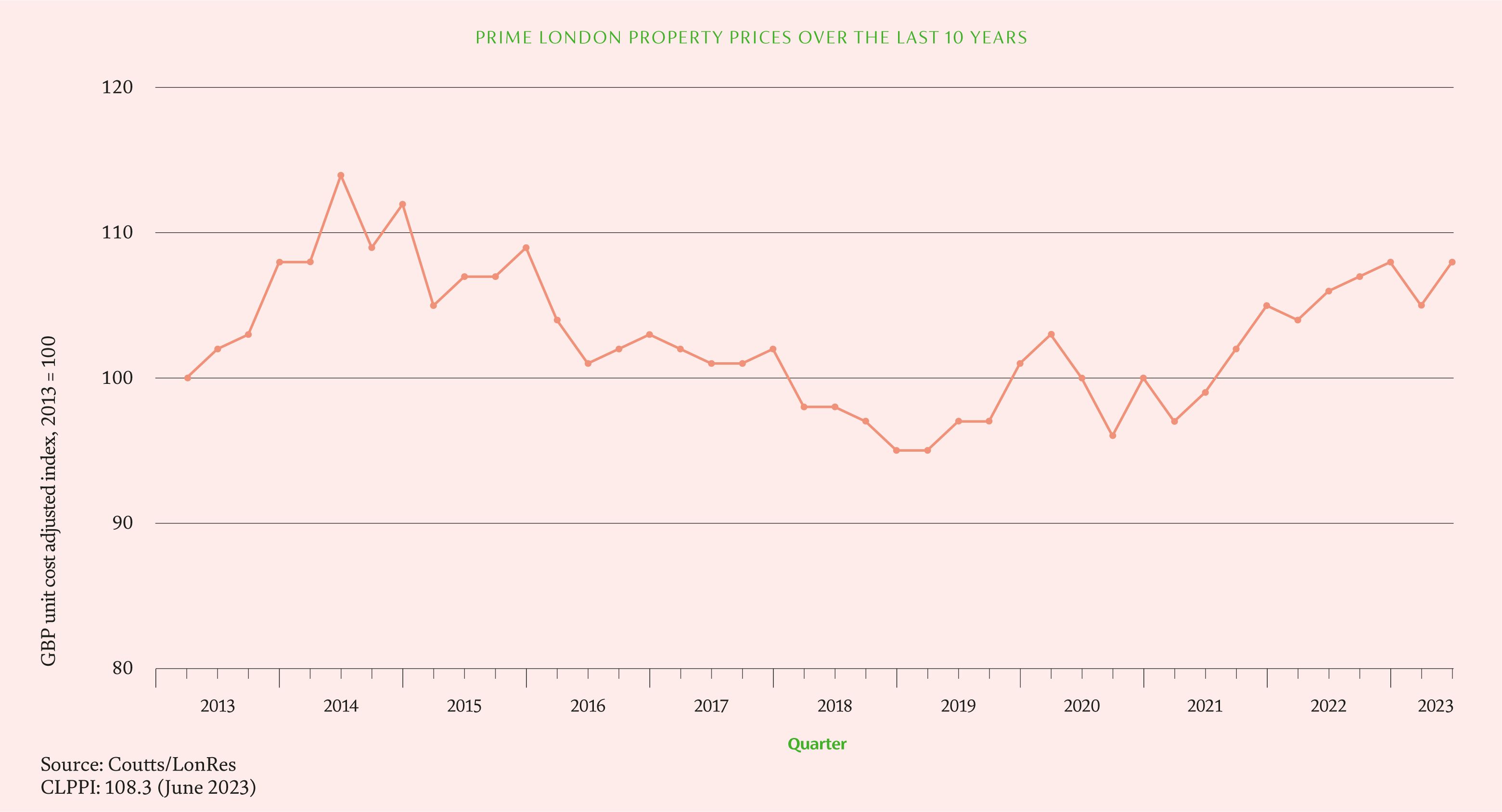 Coutts London Prime Property Index Q2 2023 Insights Coutts   CLIPPI July Graph 2 